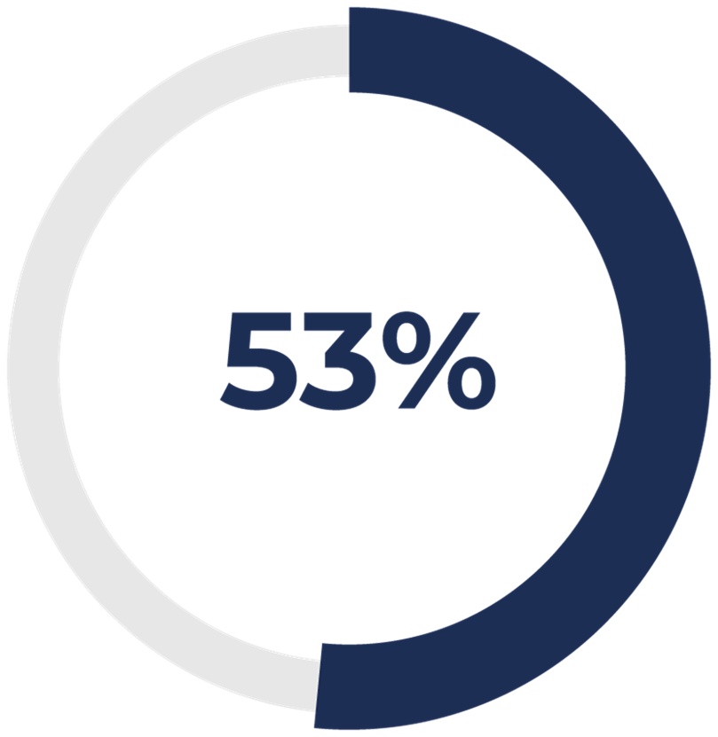 53%