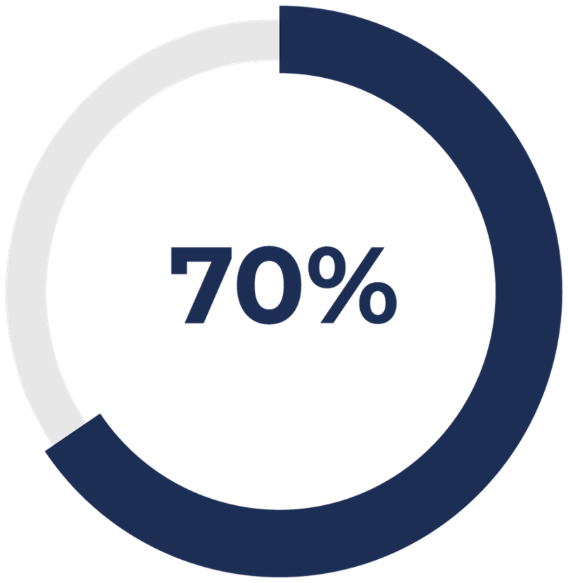 70%