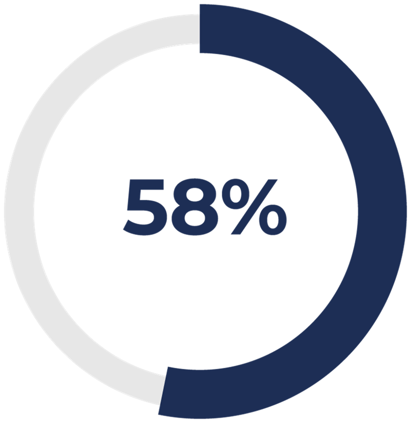 58%