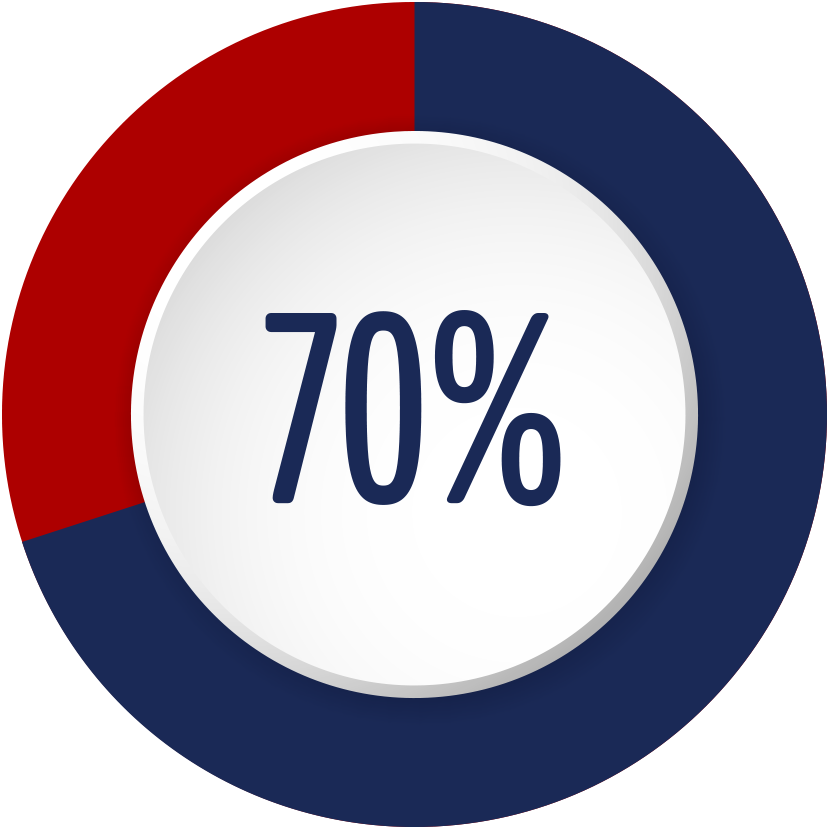 70%