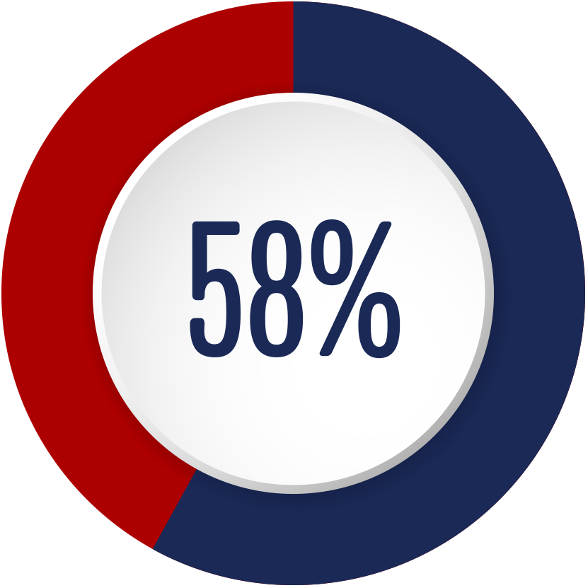 58%